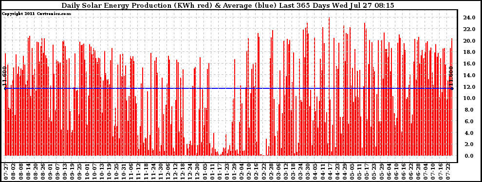 Solar PV/Inverter Performance Daily Solar Energy Production Last 365 Days