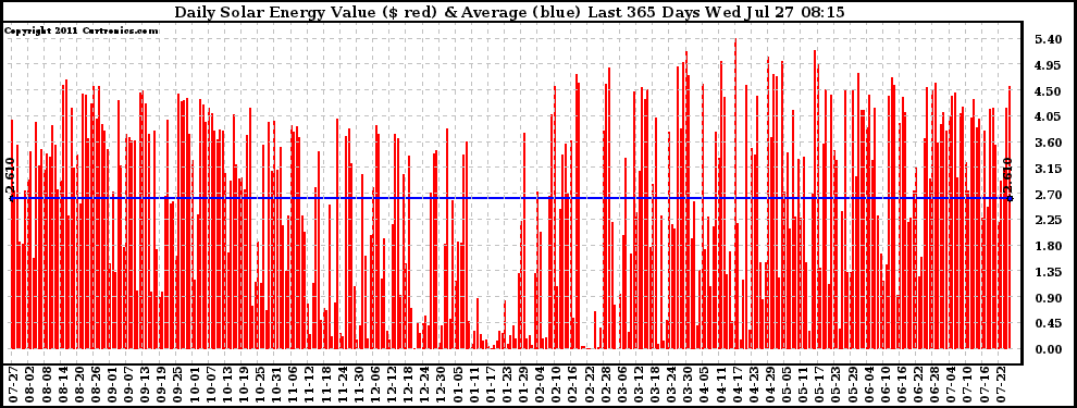 Solar PV/Inverter Performance Daily Solar Energy Production Value Last 365 Days