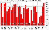 Solar PV/Inverter Performance Daily Solar Energy Production Value