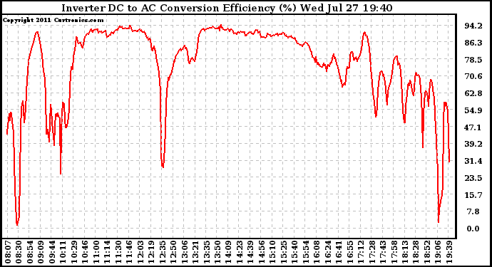 Solar PV/Inverter Performance Inverter DC to AC Conversion Efficiency