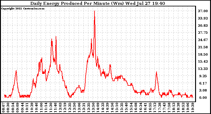 Solar PV/Inverter Performance Daily Energy Production Per Minute