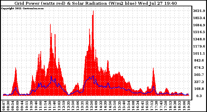 Solar PV/Inverter Performance Grid Power & Solar Radiation