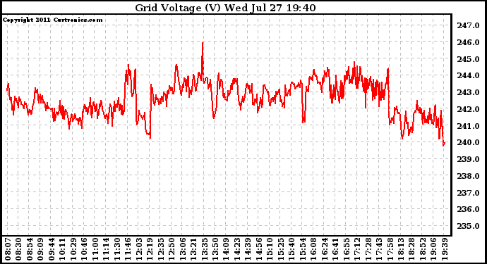 Solar PV/Inverter Performance Grid Voltage