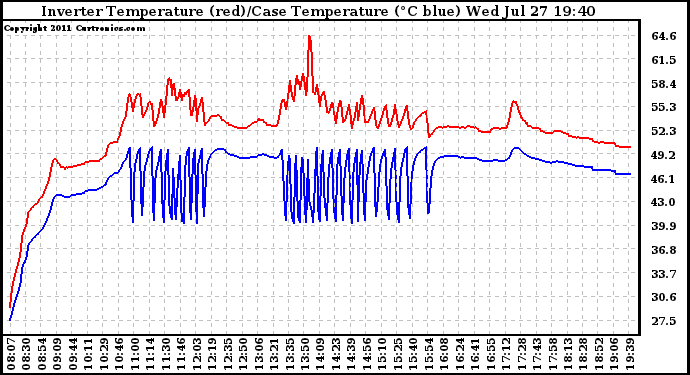 Solar PV/Inverter Performance Inverter Operating Temperature