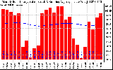 Milwaukee Solar Powered Home Monthly Production Value Running Average