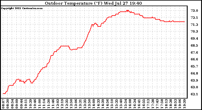 Solar PV/Inverter Performance Outdoor Temperature