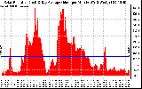 Solar PV/Inverter Performance Solar Radiation & Day Average per Minute