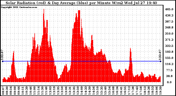 Solar PV/Inverter Performance Solar Radiation & Day Average per Minute