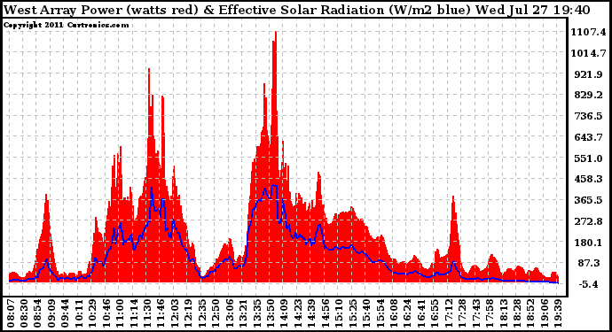 Solar PV/Inverter Performance West Array Power Output & Effective Solar Radiation