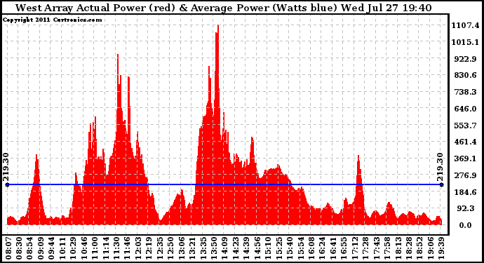 Solar PV/Inverter Performance West Array Actual & Average Power Output