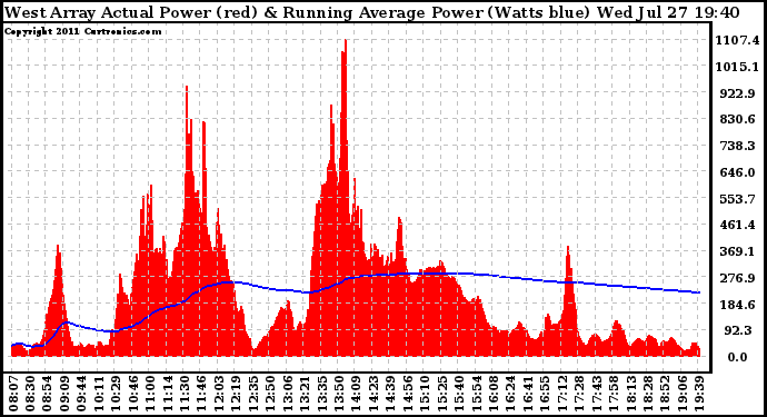 Solar PV/Inverter Performance West Array Actual & Running Average Power Output