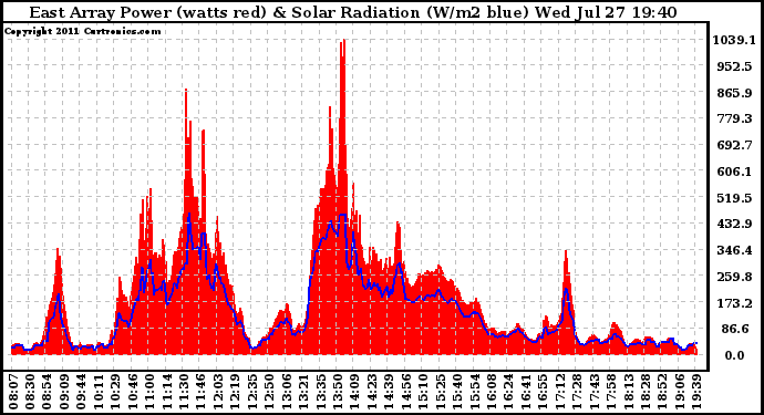 Solar PV/Inverter Performance East Array Power Output & Solar Radiation