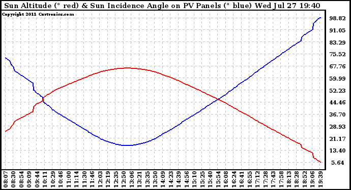 Solar PV/Inverter Performance Sun Altitude Angle & Sun Incidence Angle on PV Panels