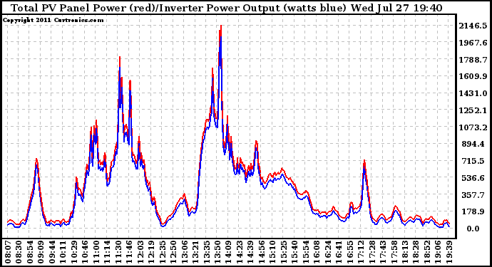 Solar PV/Inverter Performance PV Panel Power Output & Inverter Power Output