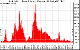 Solar PV/Inverter Performance Total PV Panel Power Output