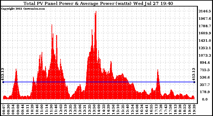 Solar PV/Inverter Performance Total PV Panel Power Output