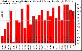 Solar PV/Inverter Performance Weekly Solar Energy Production