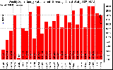 Milwaukee Solar Powered Home WeeklyProductionValue