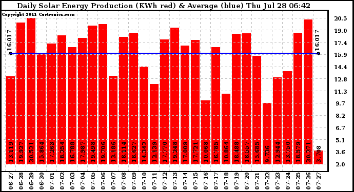 Solar PV/Inverter Performance Daily Solar Energy Production