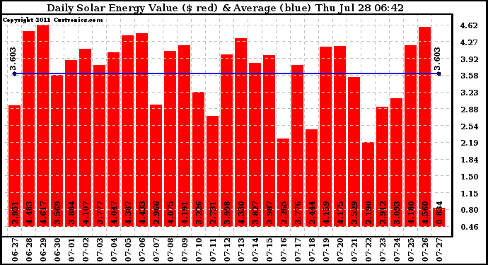 Solar PV/Inverter Performance Daily Solar Energy Production Value