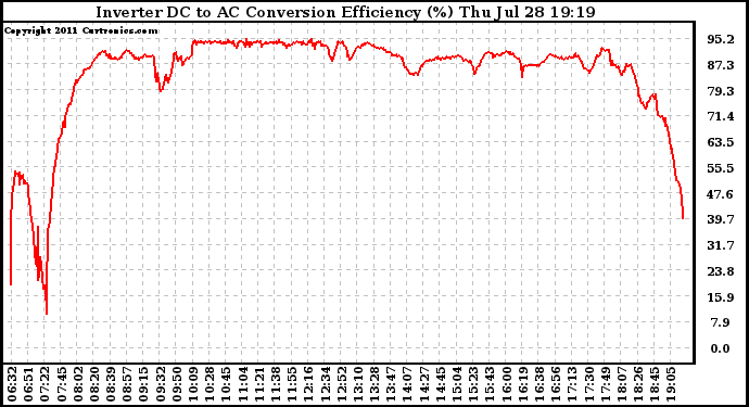 Solar PV/Inverter Performance Inverter DC to AC Conversion Efficiency