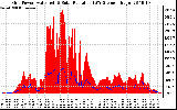 Solar PV/Inverter Performance Grid Power & Solar Radiation