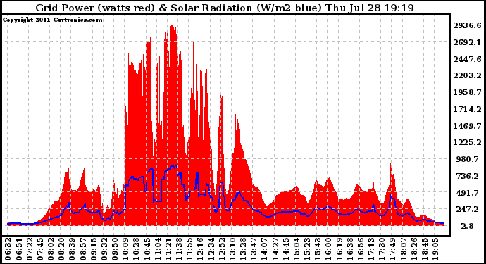 Solar PV/Inverter Performance Grid Power & Solar Radiation