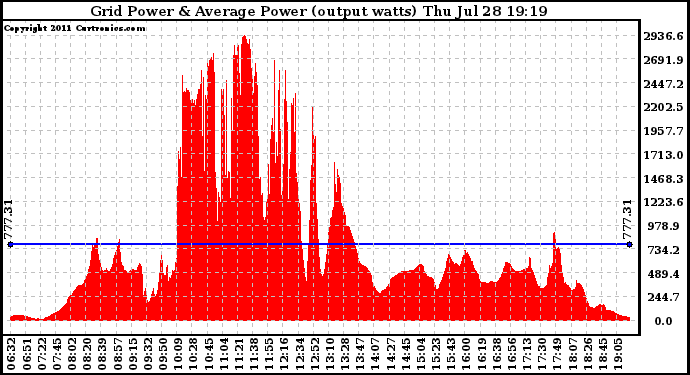 Solar PV/Inverter Performance Inverter Power Output