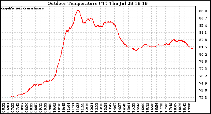 Solar PV/Inverter Performance Outdoor Temperature