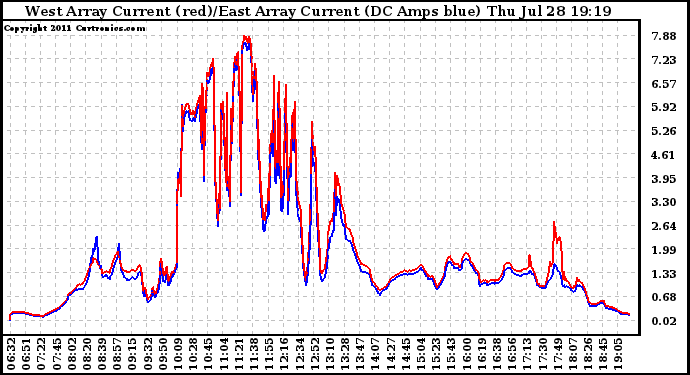 Solar PV/Inverter Performance Photovoltaic Panel Current Output