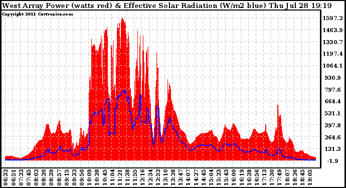 Solar PV/Inverter Performance West Array Power Output & Effective Solar Radiation