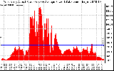 Solar PV/Inverter Performance West Array Actual & Average Power Output