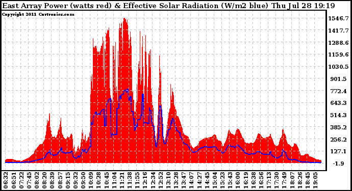 Solar PV/Inverter Performance East Array Power Output & Effective Solar Radiation