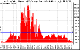 Solar PV/Inverter Performance East Array Actual & Average Power Output