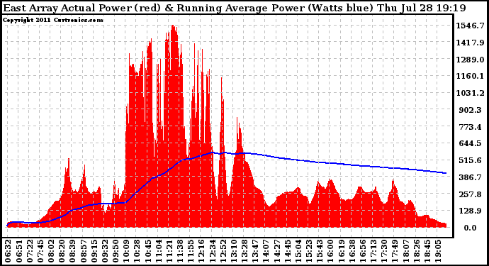 Solar PV/Inverter Performance East Array Actual & Running Average Power Output