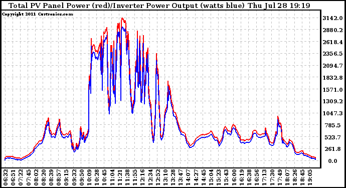 Solar PV/Inverter Performance PV Panel Power Output & Inverter Power Output