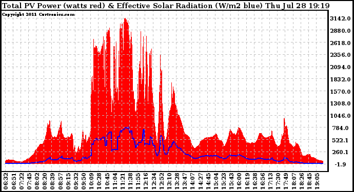 Solar PV/Inverter Performance Total PV Panel Power Output & Effective Solar Radiation