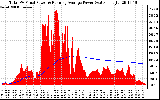 Solar PV/Inverter Performance Total PV Panel & Running Average Power Output