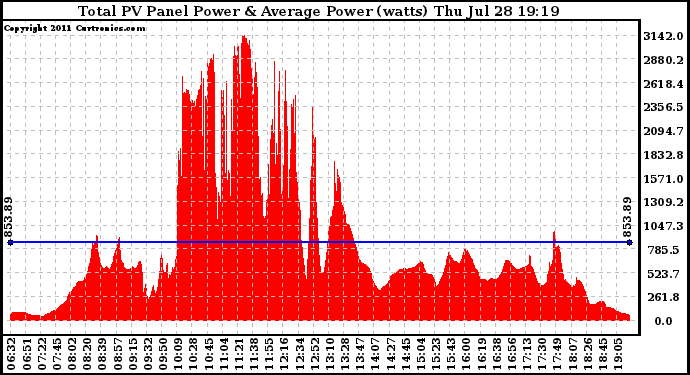 Solar PV/Inverter Performance Total PV Panel Power Output