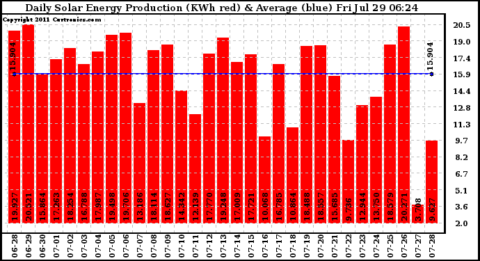 Solar PV/Inverter Performance Daily Solar Energy Production