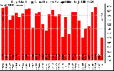 Solar PV/Inverter Performance Daily Solar Energy Production Value