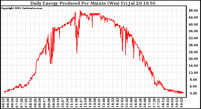 Solar PV/Inverter Performance Daily Energy Production Per Minute