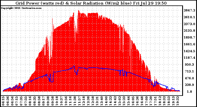 Solar PV/Inverter Performance Grid Power & Solar Radiation