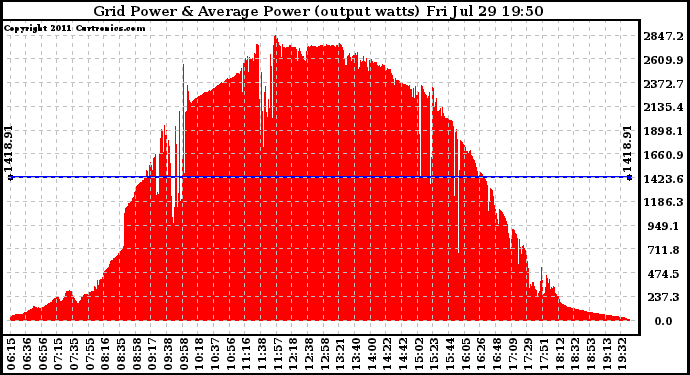 Solar PV/Inverter Performance Inverter Power Output