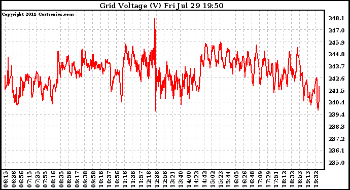 Solar PV/Inverter Performance Grid Voltage