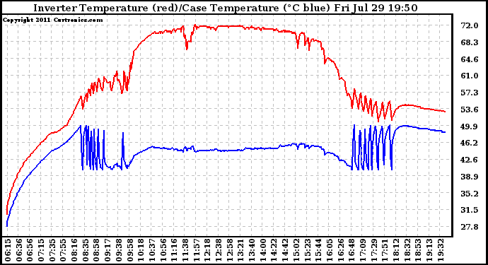 Solar PV/Inverter Performance Inverter Operating Temperature