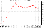 Solar PV/Inverter Performance Outdoor Temperature