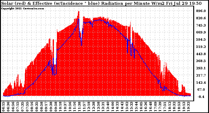 Solar PV/Inverter Performance Solar Radiation & Effective Solar Radiation per Minute