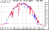 Solar PV/Inverter Performance Photovoltaic Panel Current Output