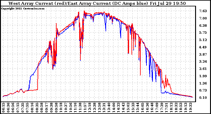 Solar PV/Inverter Performance Photovoltaic Panel Current Output